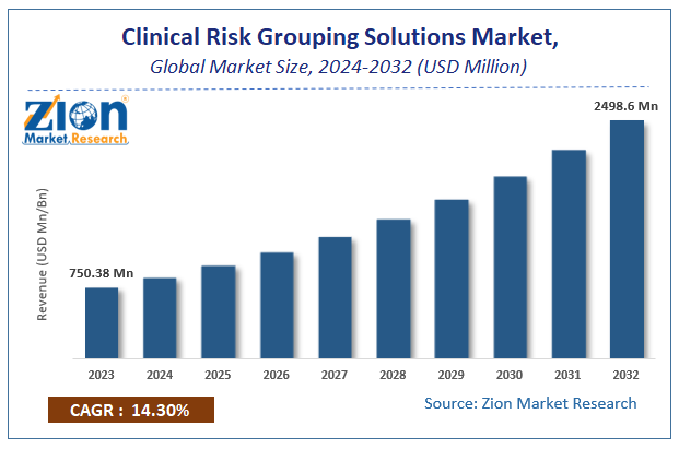 Clinical Risk Grouping Solutions Market Size