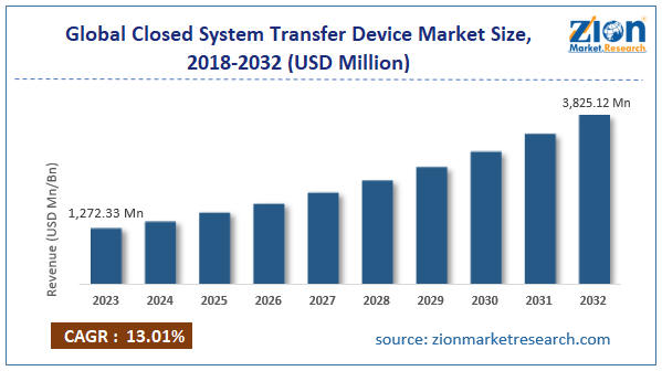 Global Closed System Transfer Device Market Size