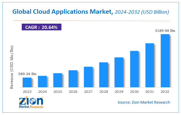 Global Cloud Applications Market Size