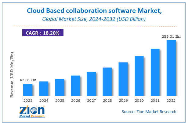 Cloud Based collaboration software Market Size