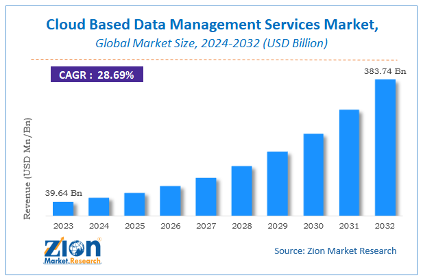 Global Cloud Based Data Management Services Market Size