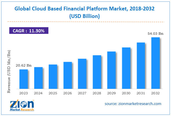 Global Cloud Based Financial Platform Market Size