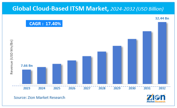 Global Cloud-Based ITSM Market Size