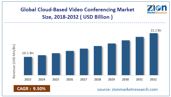 Global Cloud-Based Video Conferencing Market Size