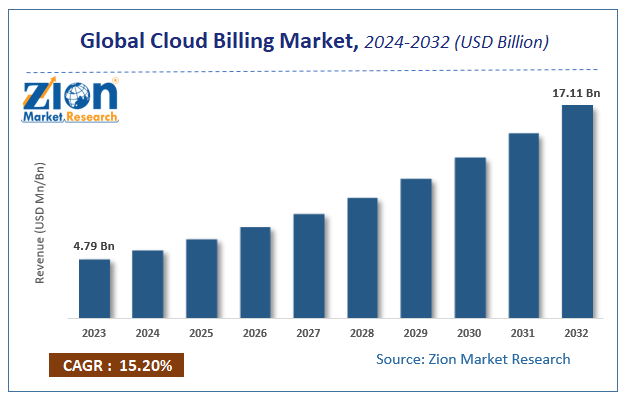 Global Cloud Billing Market Size