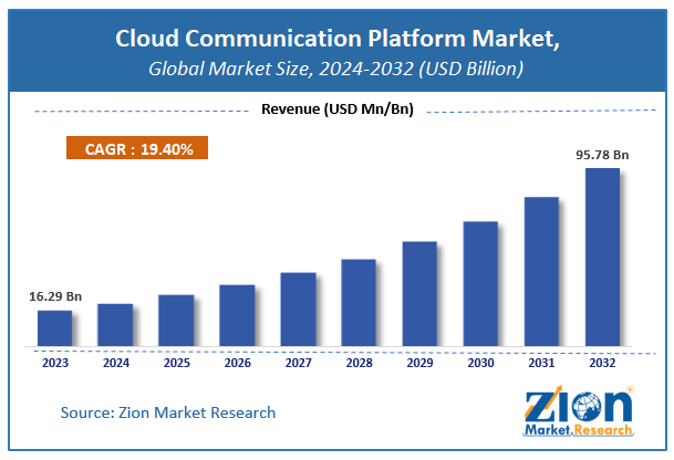 Cloud Communication Platform Market Size