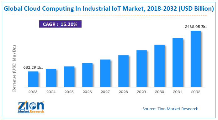 Global Cloud Computing In Industrial IoT Market Size