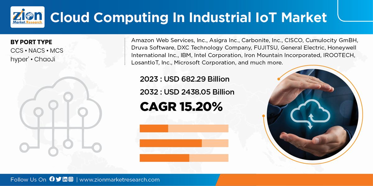 Global Cloud Computing In Industrial IoT market