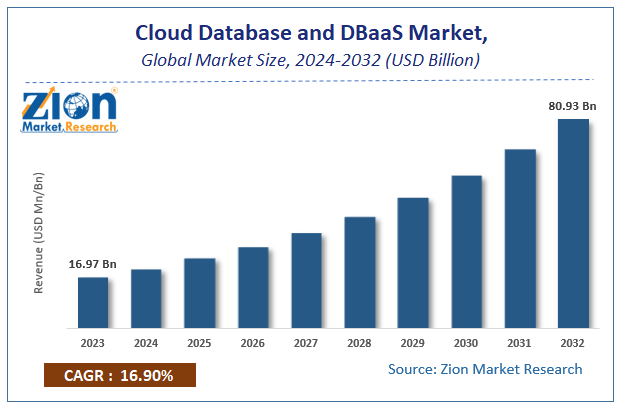 Cloud Database and DBaaS Market Size