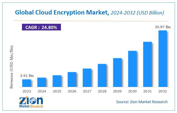 Global Cloud Encryption Market Size