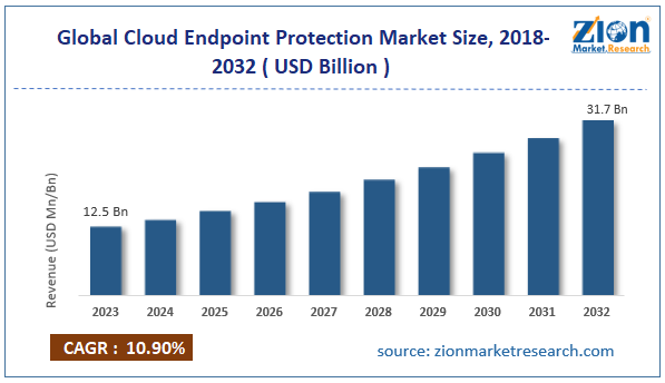 Global Cloud Endpoint Protection Market Size