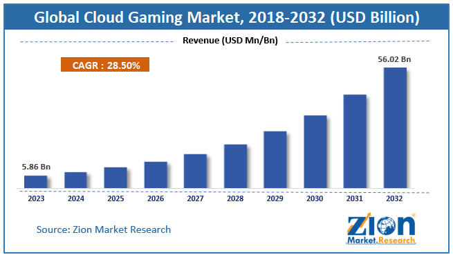 Cloud Gaming Market Size