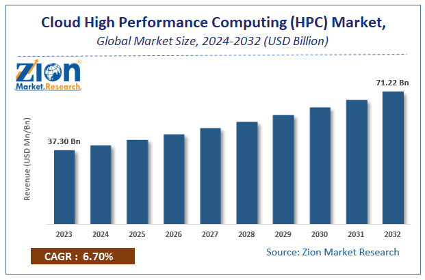 Cloud High Performance Computing (HPC) Market Size