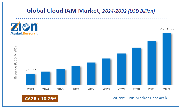 Global Cloud IAM Market Size