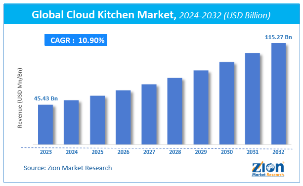 Global Cloud Kitchen Market Size