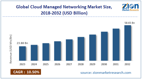 Global Cloud Managed Networking Market Size