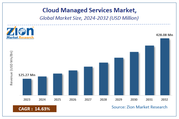 Cloud Managed Services Market Size