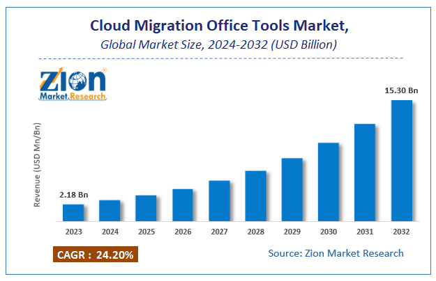 Global Cloud Migration Office Tools Market Size