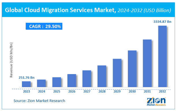 Global Cloud Migration Services Market Size