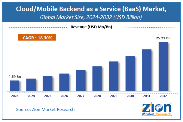 Cloud/Mobile Backend as a Service (BaaS) Market Size