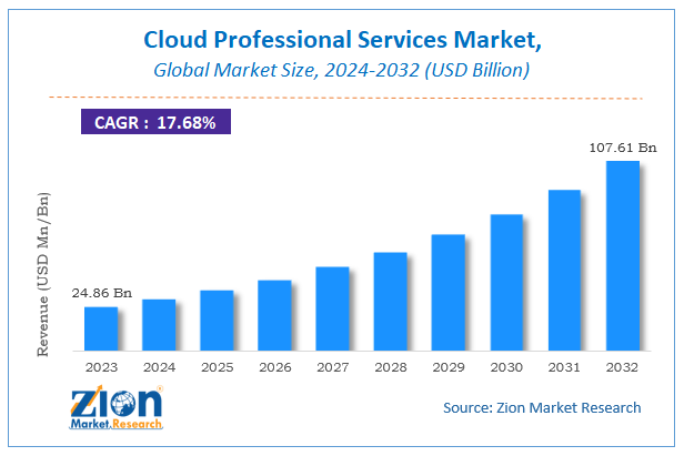 Cloud Professional Services Market Size