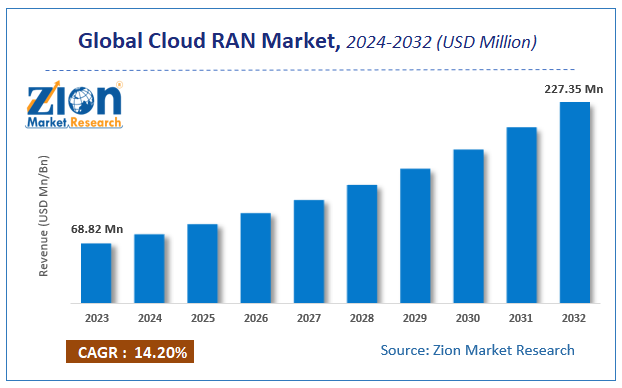 Global Cloud RAN Market Size