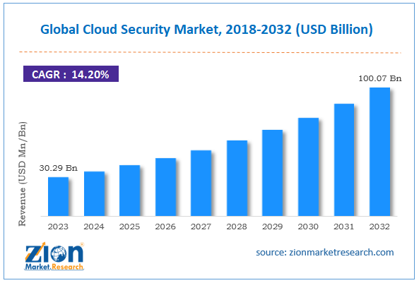 Global Cloud Security Market Size