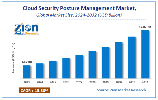 Cloud Security Posture Management Market Size