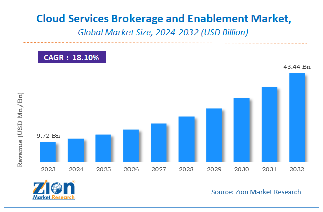 Cloud Services Brokerage and Enablement Market Size