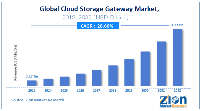 Global Cloud Storage Gateway (CSG)Market Size