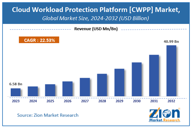 Cloud Workload Protection Platform [CWPP] Market Size