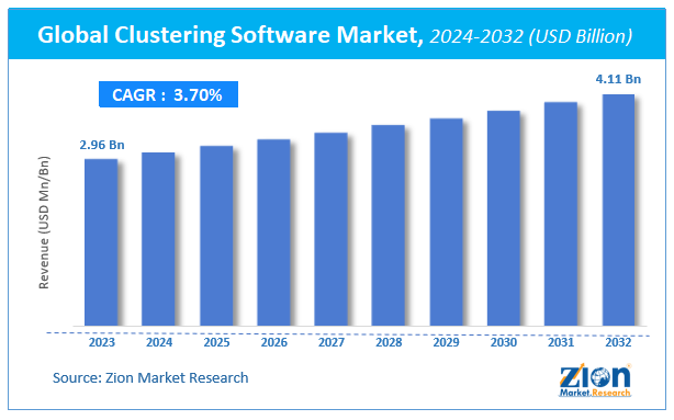 Global Clustering Software Market Size