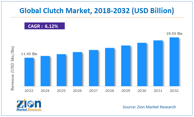 clutch Market Size