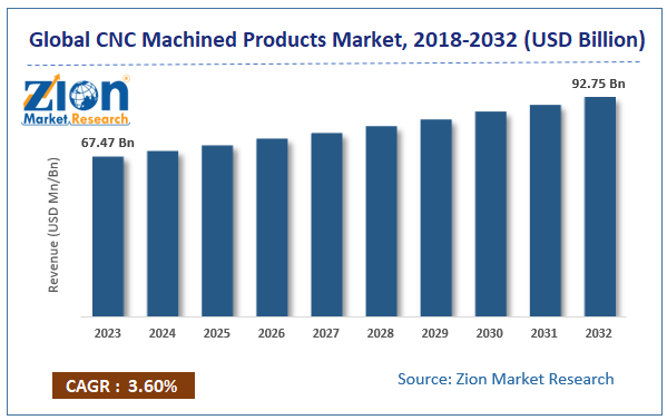 Cnc Machined Products Market Size