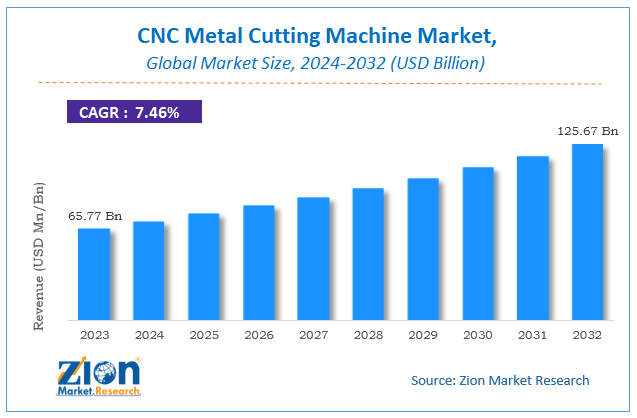 CNC Metal Cutting Machine Market Size