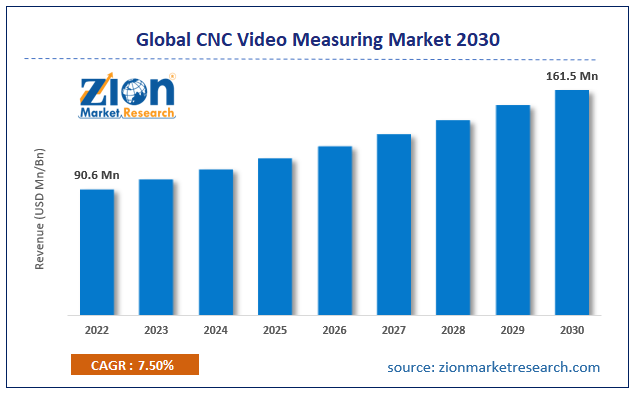 Global CNC Video Measuring Market Size