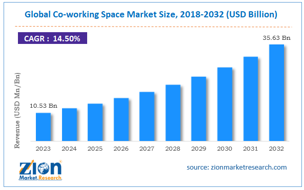 Global Co-working Space Market Size