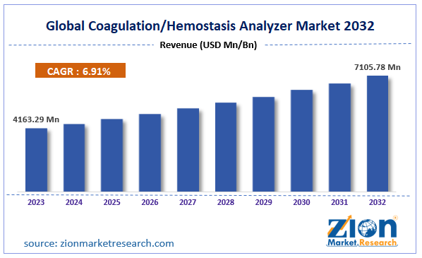 Global Coagulation/Hemostasis Analyzer Market Size