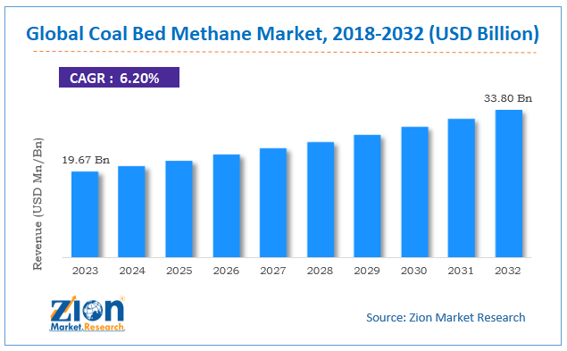 Coal Bed Methane Market size