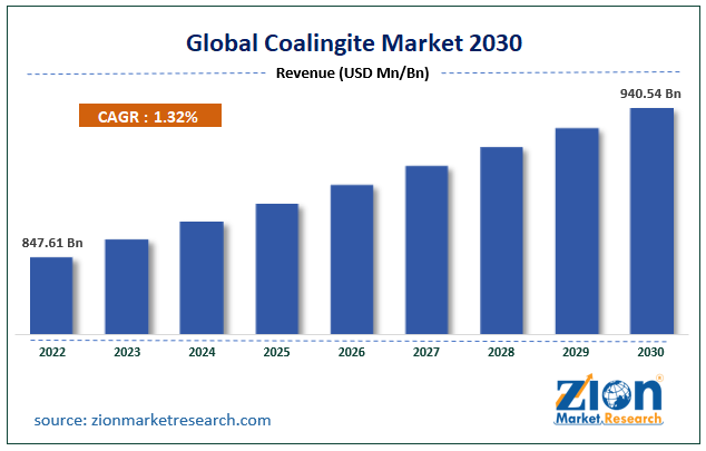 Global Coalingite Market Size