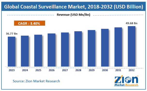 Coastal Surveillance Market Size