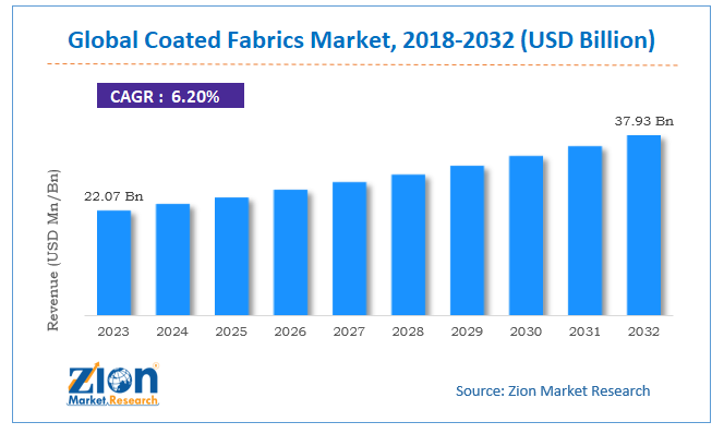 Global Coated Fabrics Market Size