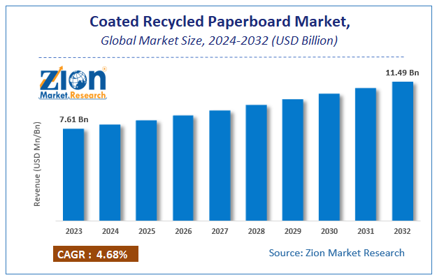 Coated Recycled Paperboard Market Size