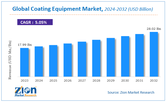 Global Coating Equipment Market Size