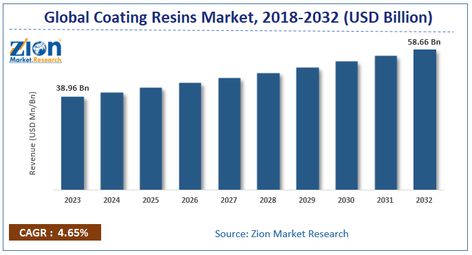 Coating Resins Market Size