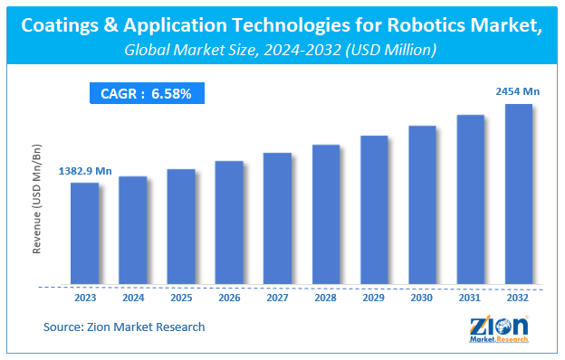 Global Coatings and Application Technologies for Robotics Market Size