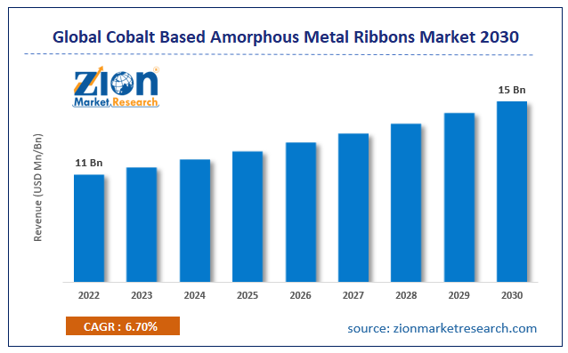 Global Cobalt Based Amorphous Metal Ribbons Market Size