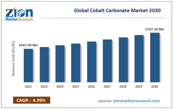 Cobalt Carbonate Market Size