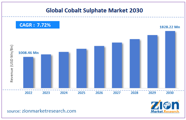 Cobalt Sulphate Market Size