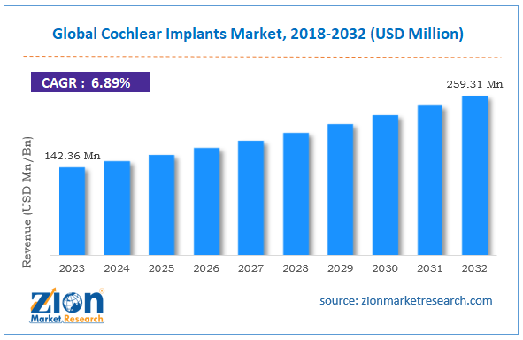 Cochlear Implants Market Size